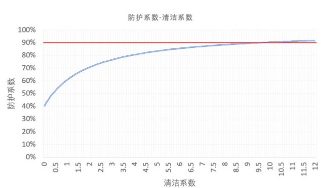 清洁系数（CADR/面积）和防护系数（室内环境相较室外环境，清除颗粒物浓度的百分比）两者之间的关系