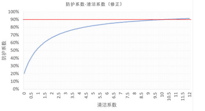 清洁系数（CADR/面积）和防护系数（室内环境相较室外环境，清除颗粒物浓度的百分比）两者之间的关系-修正