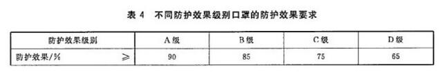 新国标中对于不同级别口罩的防护效果要求