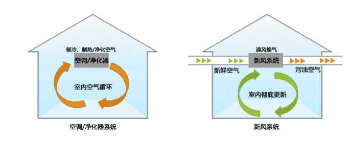 中央空调+新风系统，是重复还是互补？