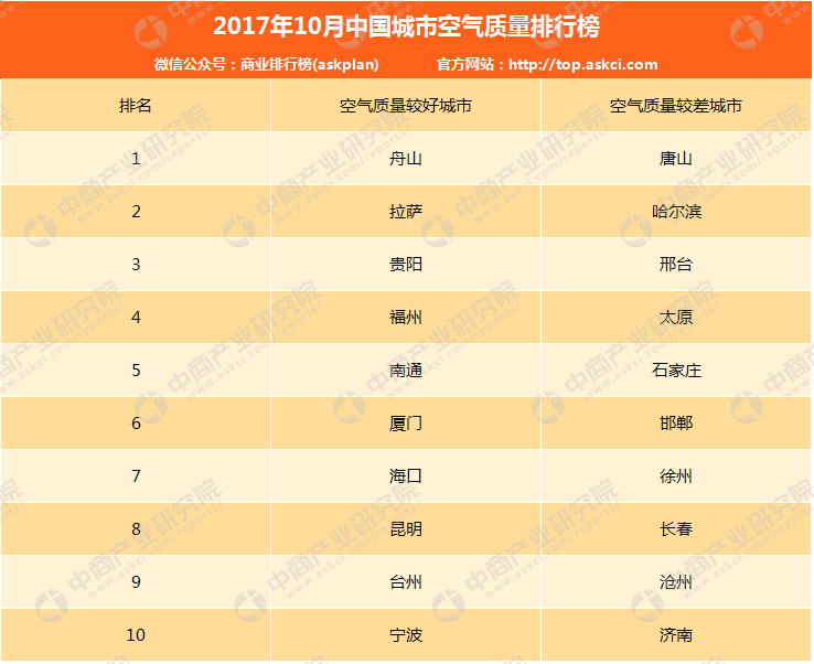 2017年10月中国城市空气质量排行榜(top10)