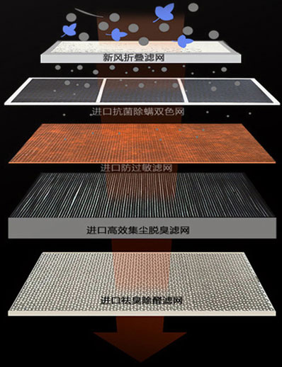 使用误区三：半年都不换一次滤网