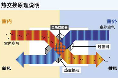 全热交换新风系统原理