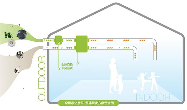 全热交换新风系统解决方案示意图