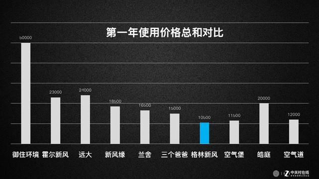 使用价格中包含了更换滤网、购买和安装价格（每格一万）