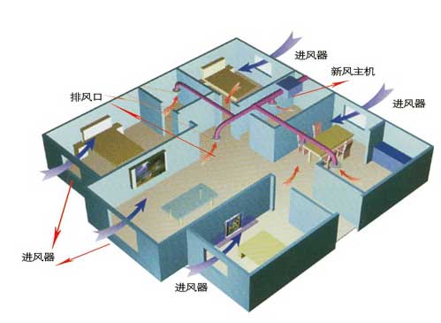 与单向流新风系统相区别，即所谓的强制送风+强制排风系统