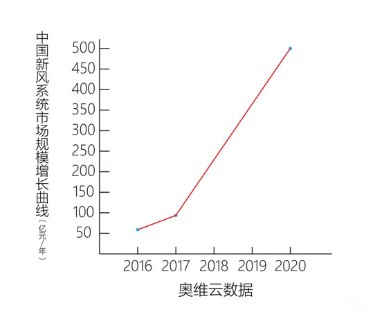 中国新风市场规模增长曲线