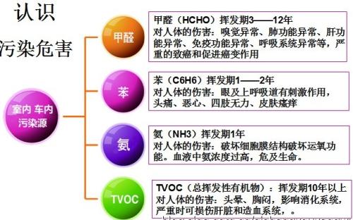 装修污染主要来自哪里？