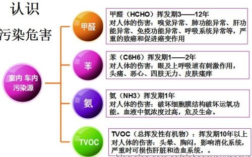 装修污染主要来自哪里？