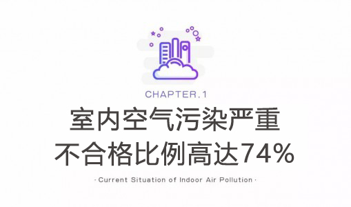 2019中国室内空气污染状况白皮书揭示近3\4家庭室内空气质量不达标！