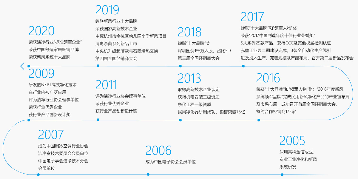 霍尔发展历程