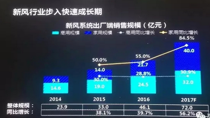 2017上半年空净新风产业相关数据分析