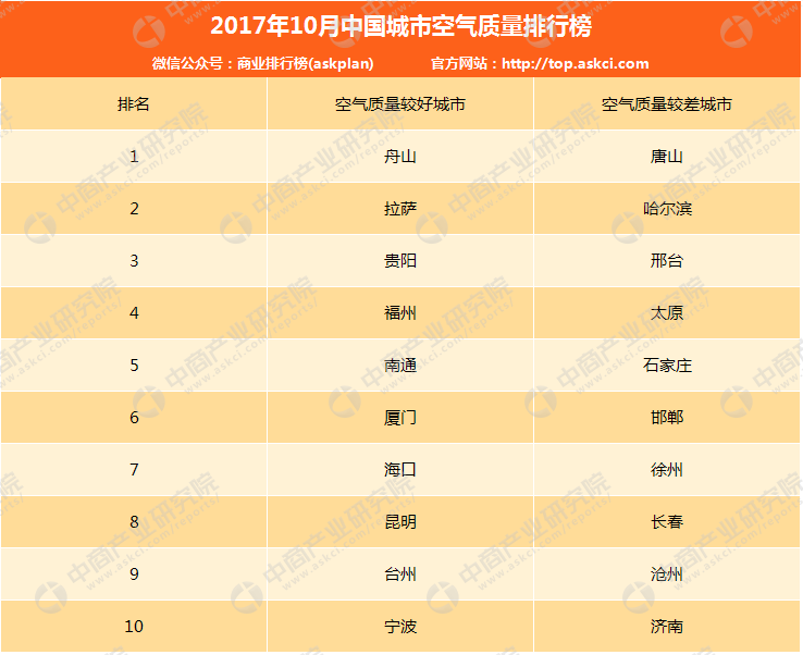 2017年10月中国城市空气质量排行榜 