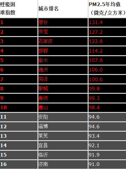 2017年全国雾霾污染城市排名一览表