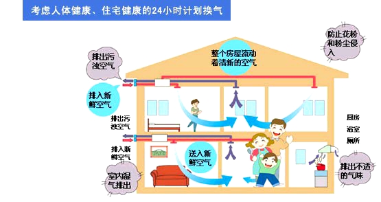撕开“伪新风系统”面具，让大家知道什么才是真正的新风系统