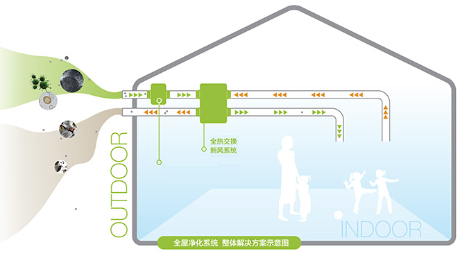 室内空气污染比室外空气污染更为严重，是造成人体健康危害的主要途径之一