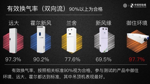 有效换气率成绩，仅对双向流产品有意义