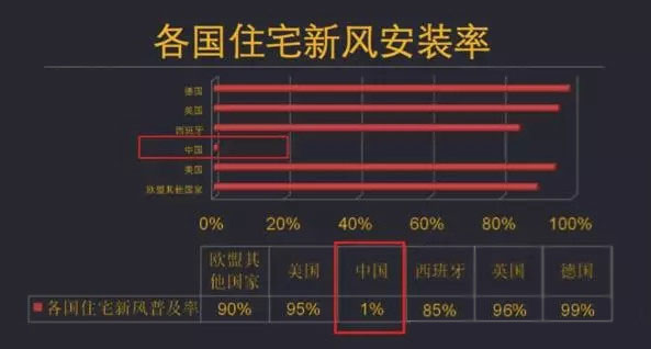 为什么新风系统在中国普及率这么低，难以普及的主要原因是？