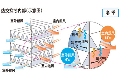 全热交换相比非全热交换新风系统的优势