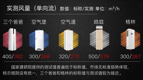 新风系统 单向流标称风量／实测风量成绩（标示各企业都理解不一）