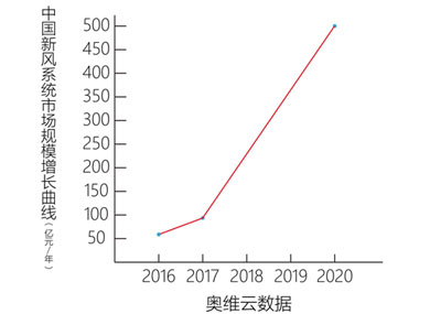 新风系统品牌数量已达600多家，2018年的新风市场可能大洗牌
