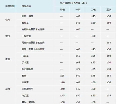 Q：如何确认噪音主要来源以及如何有效降低新风系统的噪音？