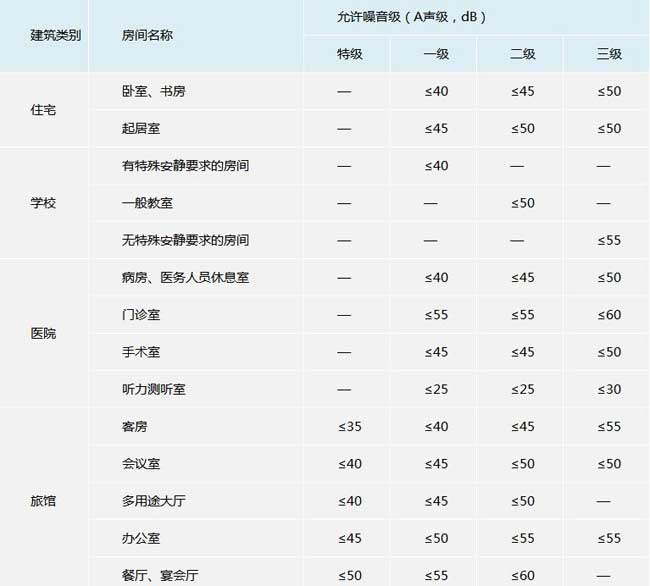 民用建筑设计通则中的噪音标准