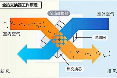 Q：具有全热交换功能的家用新风系统可以与空调同时使用吗？