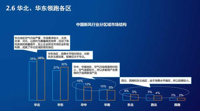 中国新风行业分区域市场结构