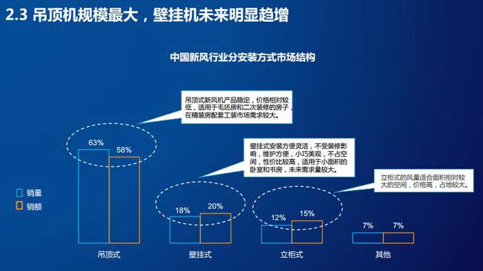 吊顶机贵吗最大，壁挂机未来明显趋增