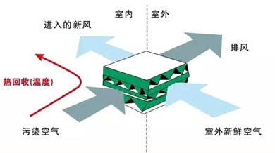 Q：一定要知道的新风系统知识，常见20问