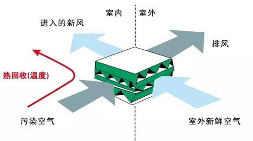 一定要知道的新风系统知识，常见30问