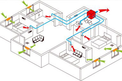 Q：单向流、双向流和全热交换3种新风系统原理与优缺点比较