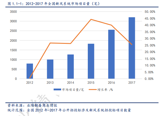 2018年上半年 新风系统市场数据分析新鲜出炉