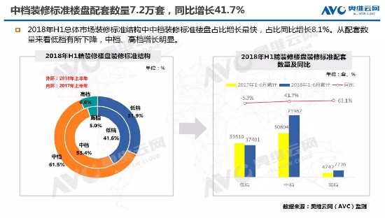 2018年H1精装修市场“热度不减” 新风配套量“力度不弱”