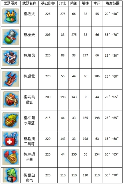 新手武器推荐配图3