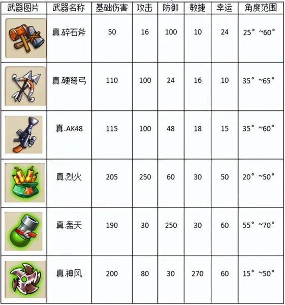 新手武器推荐配图4